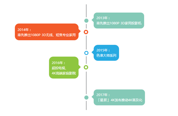 家用4K是時候普及了吧？