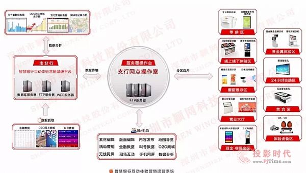 穎網智慧銀行互動體驗營銷方案助力銀行網點升級轉型