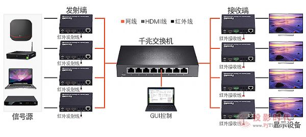 多對多-FoxunHD科訊高清HDMI延長器
