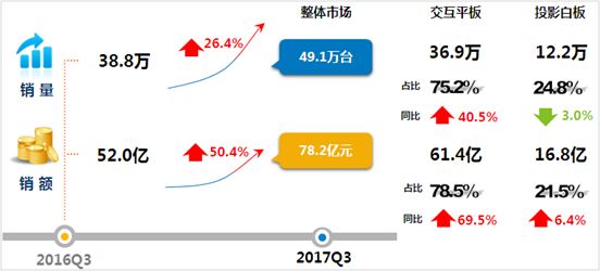 互動顯示市場高速發展 鴻合科技搶灘紅利市場