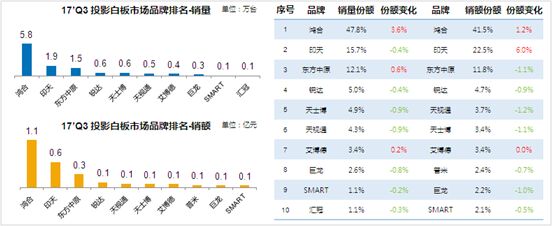 互動顯示市場高速發展 鴻合科技搶灘紅利市場