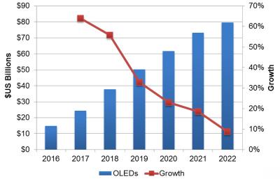 DSCC：2017年第三季度OLED收入超50億美元