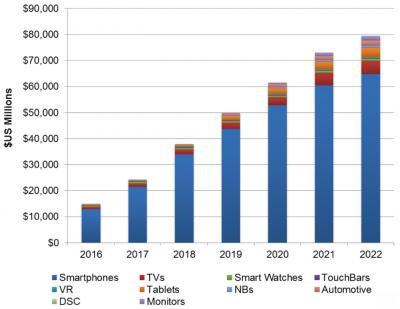 DSCC：2017年第三季度OLED收入超50億美元