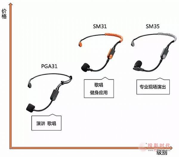舒爾 - BLX無線系統之話筒的選擇
