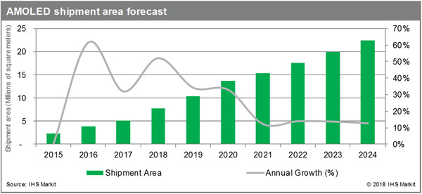 IHS Markit2024AMOLED؛eķ
