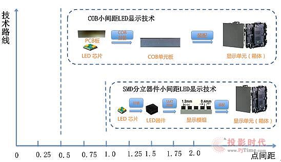 Micro/Mini LED進展不錯，成本或成首輪瓶頸