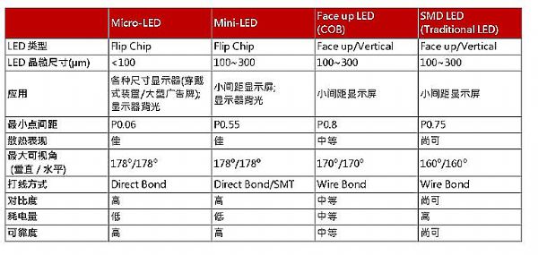 Micro/Mini LED進展不錯，成本或成首輪瓶頸