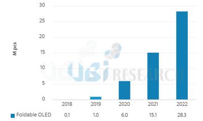 UBI：可折疊OLED設備或將沖擊平板電腦市場