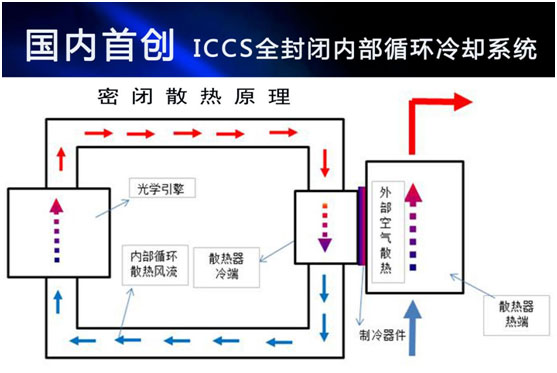 光機全密閉內部循環冷卻系統