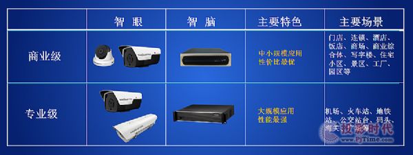 萬(wàn)佳安業(yè)界首推AI智眼智腦產(chǎn)品