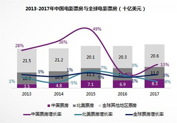 第一比預(yù)想來的早，但電影業(yè)“問題更多”
