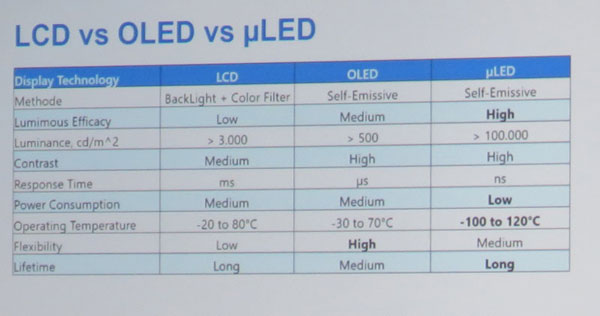 LCD，OLED與Micro-LED之間的差異