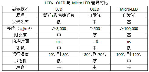 LCD，OLED與Micro-LED之間的差異