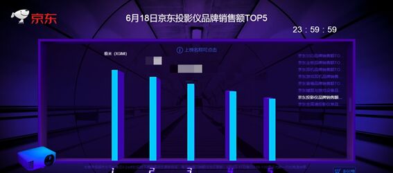 極米無屏電視618五連冠 收獲品牌和單品大滿貫