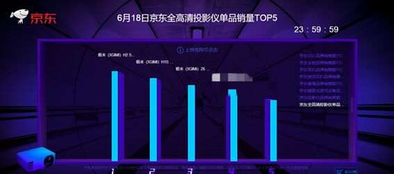 極米無屏電視618五連冠 收獲品牌和單品大滿貫