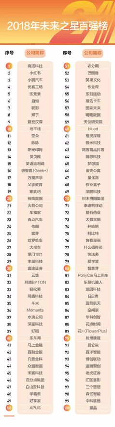 2018年未來(lái)之星百?gòu)?qiáng)榜公布 極米科技成唯一上榜無(wú)屏電視企業(yè)