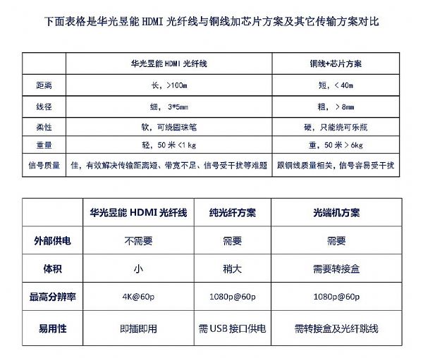不糾結，讓你徹底搞清楚華光昱能HDMI2.0光纖線