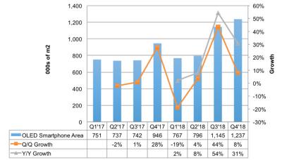 DSCC：2018下半年智能手機OLED市場將大幅增長