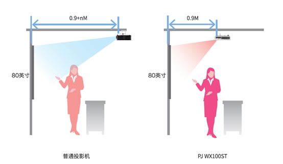 理光教育短焦投影新品領跑新學期