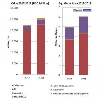 IDTechEx：2018年OLED市場銷售額將達到255億美元