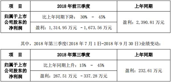 雷曼股份2018年前三季度業績預告