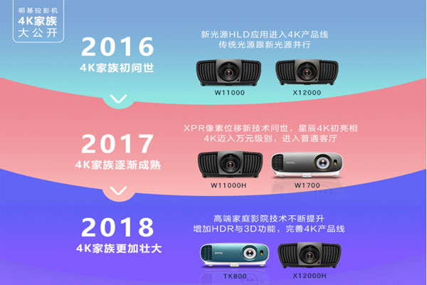 明基家用投影產(chǎn)品之4K家族大公開
