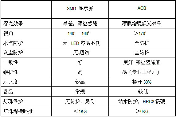COB、GOB、AOB性能比較