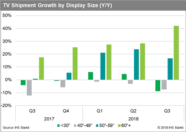 2018年第三季度更大屏幕電視飆升