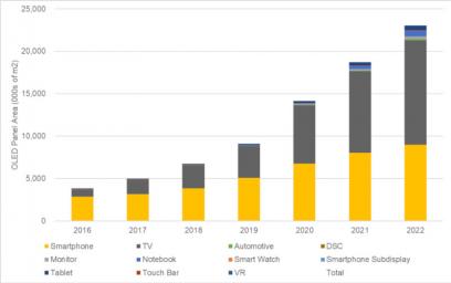 2019年OLED市場收入將增長19％，達310億美元