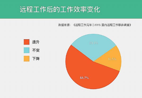 遠(yuǎn)程辦公讓工作效率得到提工資