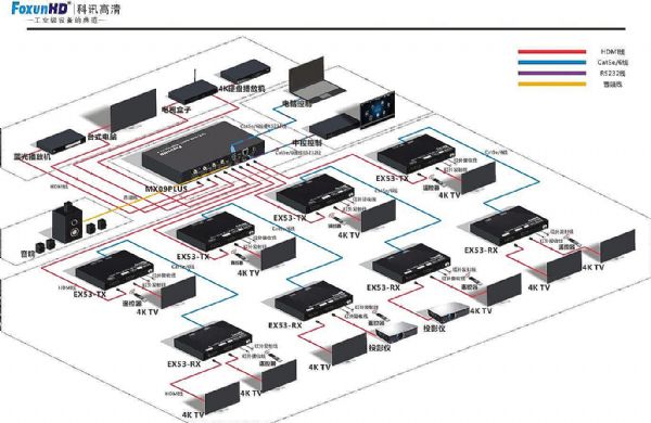 科訊FoxunHD HDMI2.04k矩陣的選擇與應用