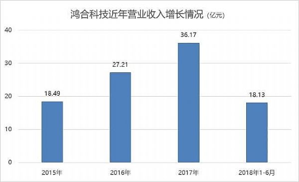 鴻合科技IPO疑云：第一大客戶與PE股東有潛在關聯(lián)