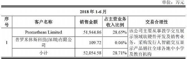 鴻合科技IPO疑云：第一大客戶與PE股東有潛在關聯(lián)