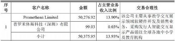 鴻合科技IPO疑云：第一大客戶與PE股東有潛在關聯(lián)