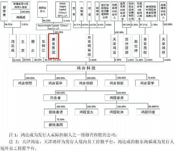 鴻合科技IPO疑云：第一大客戶與PE股東有潛在關聯(lián)