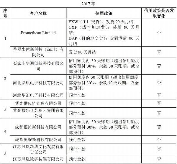 鴻合科技IPO疑云：第一大客戶與PE股東有潛在關聯(lián)