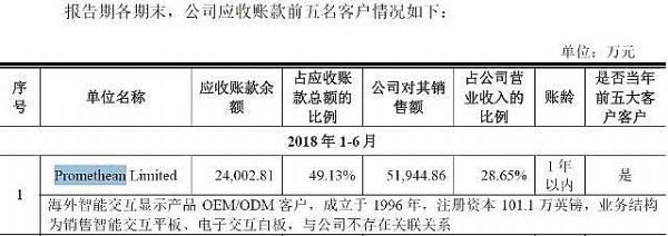 鴻合科技IPO疑云：第一大客戶與PE股東有潛在關聯(lián)