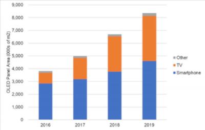 DSCC降低2019年OLED收入預測