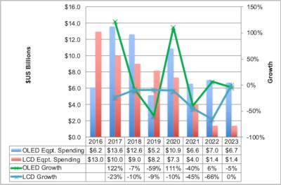 DSCC：2018年OLED設備支出下降7％，2019年將進一步下降59％