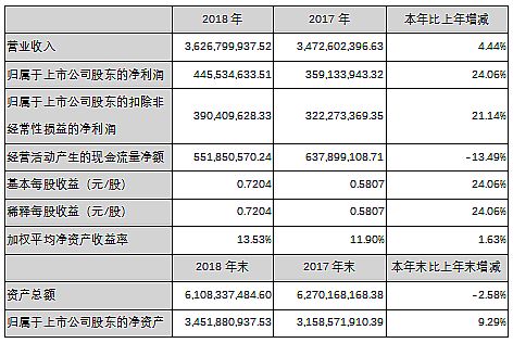 國星光電發布2018年報：營收、凈利雙增長！