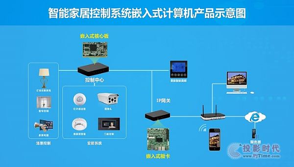 智能家居入口之爭 構建全智能還需一體化方案