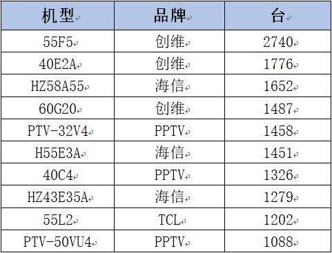 占比再破20%  創(chuàng)維電視保持線下零售第一