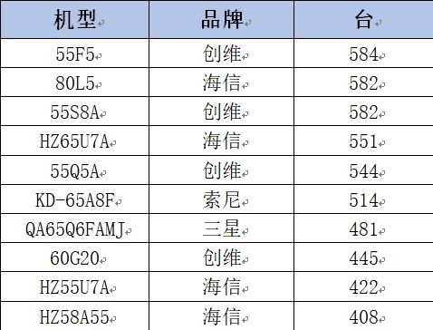 占比再破20%  創(chuàng)維電視保持線下零售第一