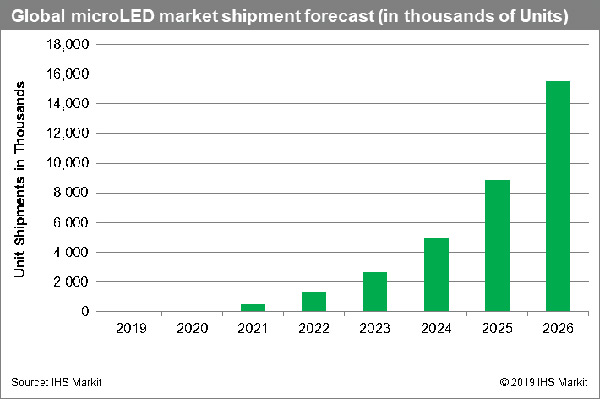 IHS Markitͳɱmicro-LED@ʾD׃ЈaƷ