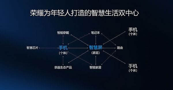 以科技創新開啟未來智慧時代，榮耀智慧屏引領行業新方向