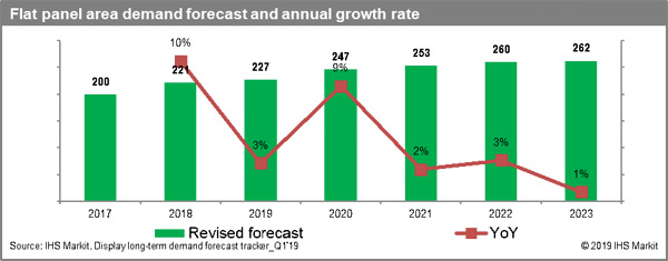 IHS Markit將2019年平板需求增長預測下調2.1%