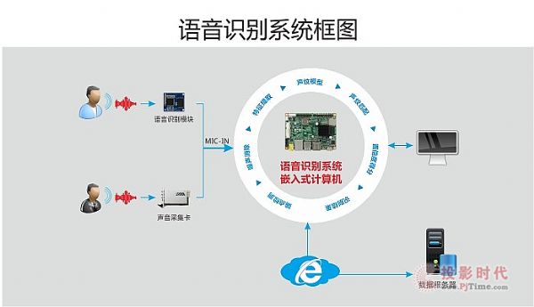 華北工控“語音識別”技術加持軌道交通
