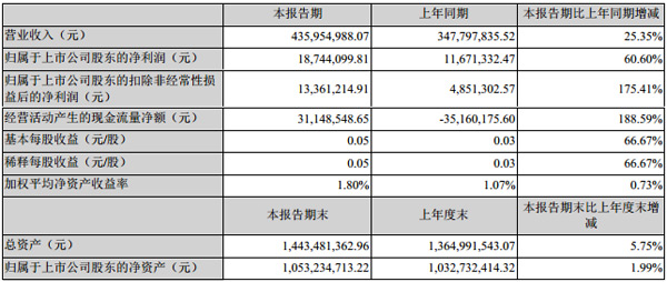 雷曼光電發布2019年半年度報告