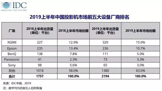 極米持續(xù)領(lǐng)跑中國(guó)投影市場(chǎng) 三款新品引領(lǐng)行業(yè)創(chuàng)新方向