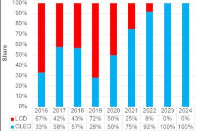 DSCC：顯示行業(yè)轉(zhuǎn)向OLED，LCD投資將在2023年枯竭